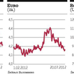 Złoty w górę, ropa w górę, a WIG20 w bok.