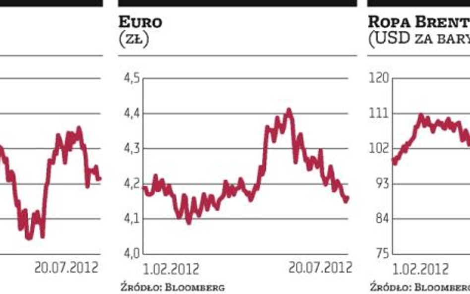 Złoty w górę, ropa w górę, a WIG20 w bok.