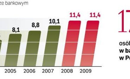 Liczba osób pracujących w bankach i ich zarobki