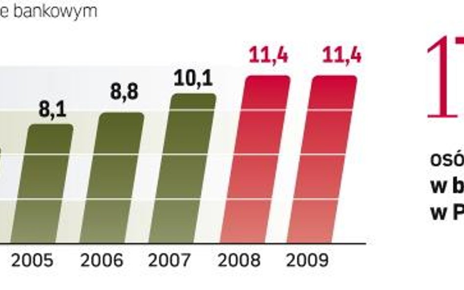 Liczba osób pracujących w bankach i ich zarobki