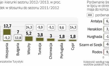 Grecja wróciła do łask polskich turystów