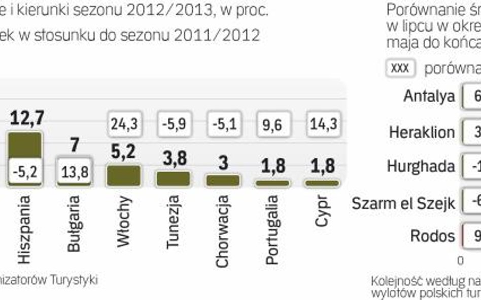 Grecja wróciła do łask polskich turystów