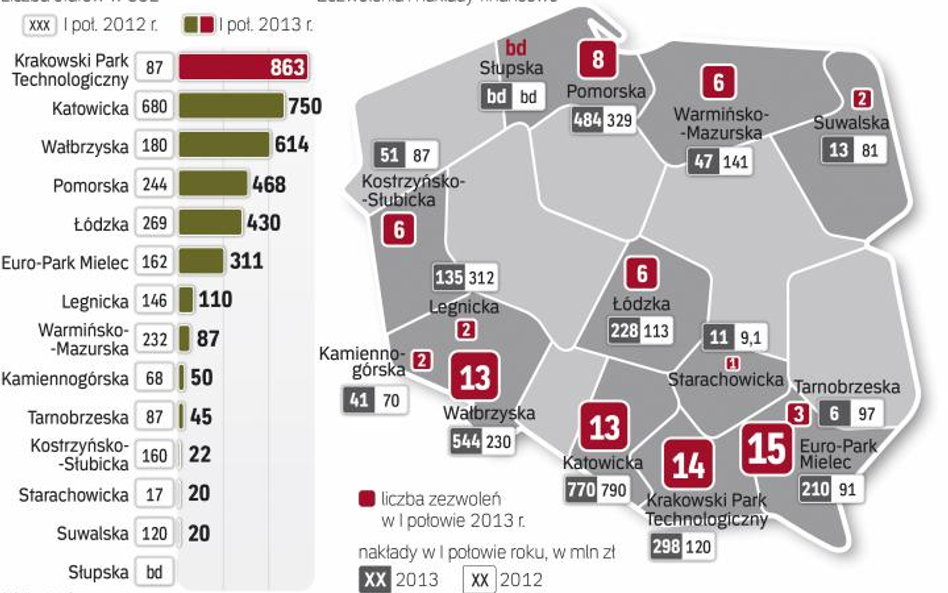 Inwestorzy czekają teraz na przedłużenie działalności stref poza rok 2020. Bez takiej decyzji liczba