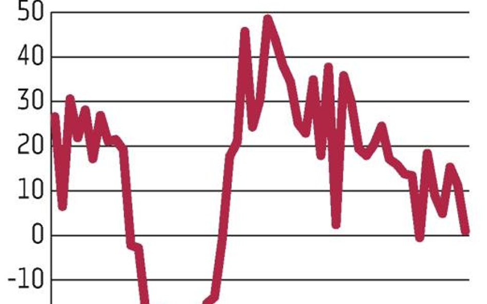 Załamanie wzrostu eksportu