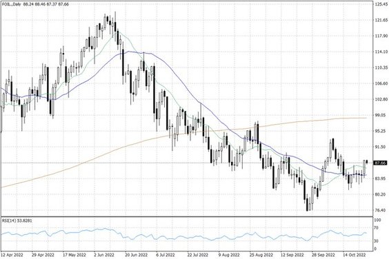 Notowania ropy naftowej WTI – dane dzienne