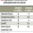Najlepsze towarzystwa ubezpieczeń na życie