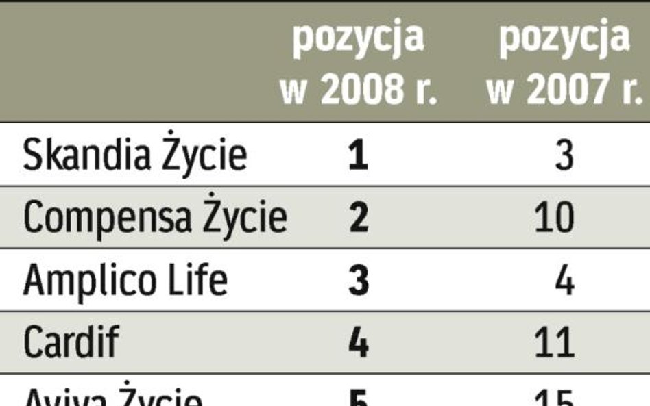 Najlepsze towarzystwa ubezpieczeń na życie