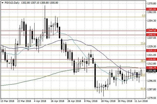 Notowania złota – dane dzienne