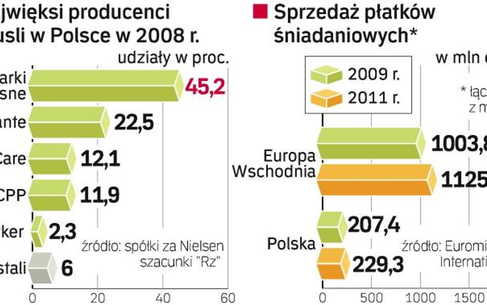 Płatki odporne na kryzys. Polska jest jednym z krajów Europy Wschodniej, w których kupuje się najwię