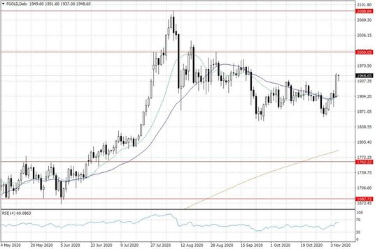 Notowania złota – dane dzienne