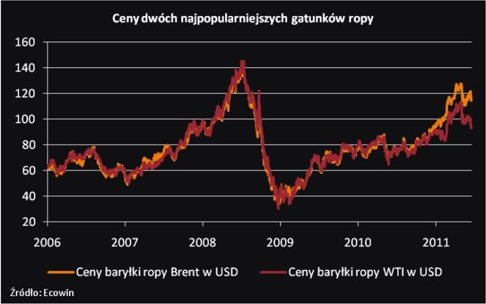 Bieżąca sytuacja na rynku ropy…