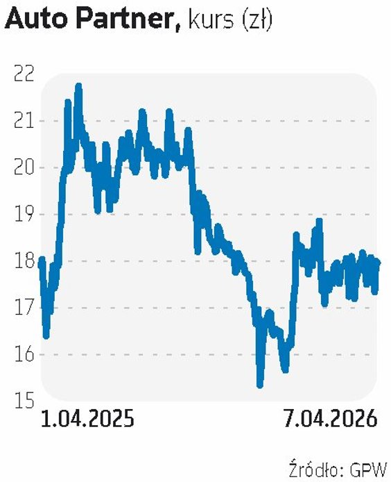 Auto Partner wchodzi w etap, w którym wcześniejsze inwestycje będą coraz mocniej procentować. „Wspar