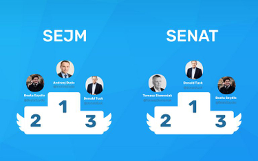Kogo śledzą na Twitterze polscy politycy?