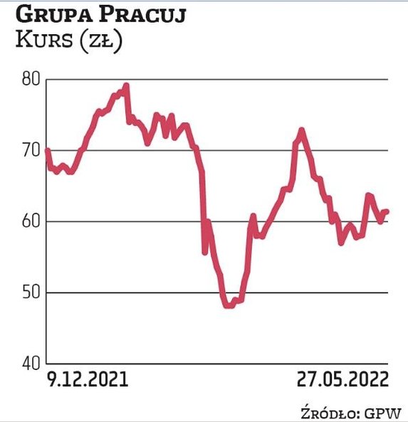 Spółka zadebiutowała na warszawskiej giełdzie w grudniu zeszłego roku, sprzedając akcje w IPO po 74 