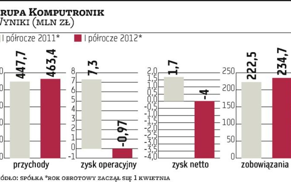 Prognoza z bezpiecznej stała się ambitna