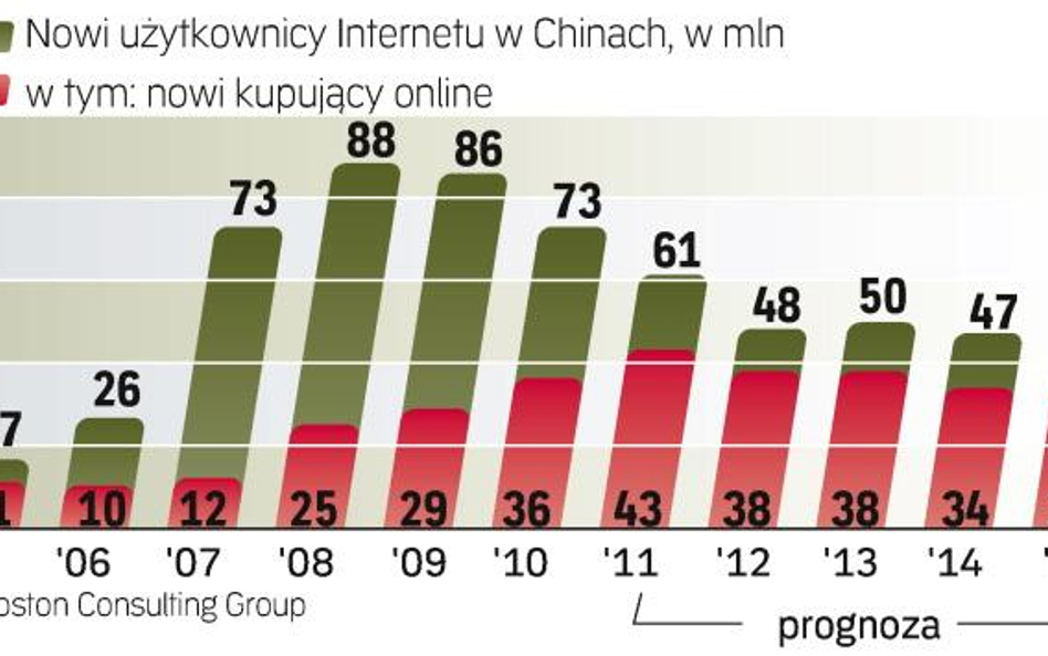 Dlatego w Chinach rośnie też liczba kupujących w sieci. Już za kilka lat będzie to największy rynek 