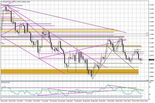 Wykres dzienny EURUSD