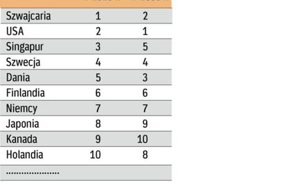 Skok w rankingu zawdzięczamy m.in. popytowi wewnętrznemu, rozważnym regulacjom finansowym i silnemu 