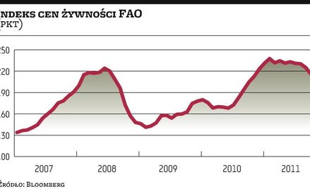 Żywność tanieje, bo popyt może spaść przez spowolnienie
