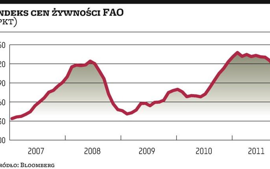 Żywność tanieje, bo popyt może spaść przez spowolnienie