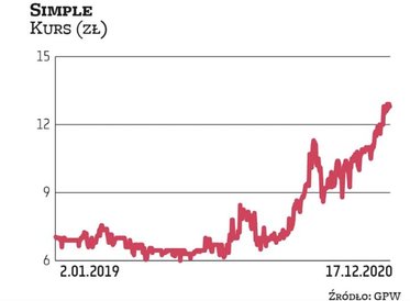 Informatyczne Simple wpadło już w oko inwestorowi branżowemu. Kilka dni temu ogłosił wezwanie do spr