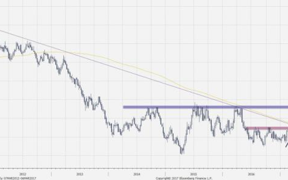 Typ techniczny: Szansa na zmianę trendu na AUD/NZD