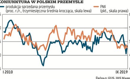 Przemysł traci siły, ale jest daleki od kryzysu