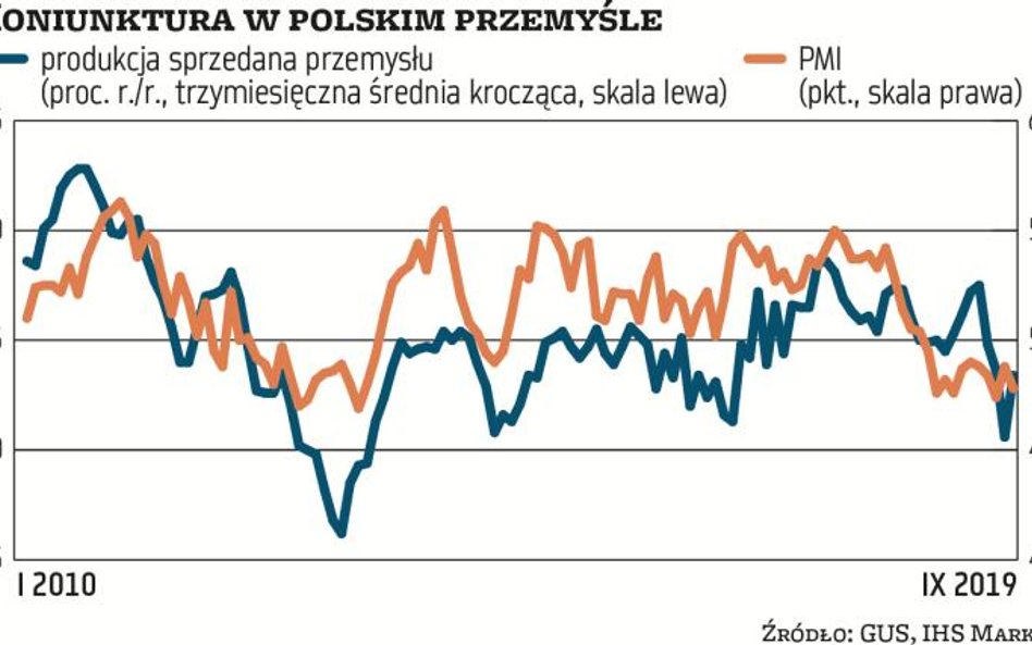 Przemysł traci siły, ale jest daleki od kryzysu