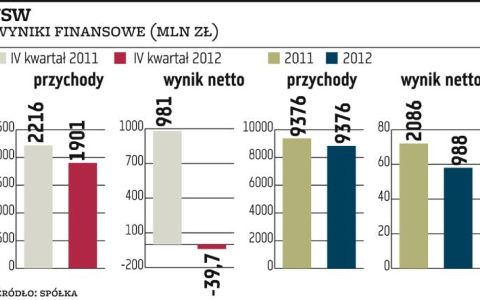 JSW oczekuje wzrostu cen węgla