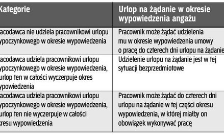 Urlop na żądanie w okresie wypowiedzenia