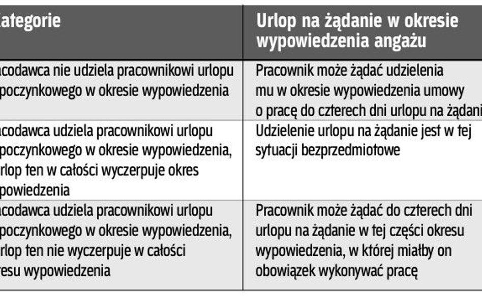 Urlop na żądanie w okresie wypowiedzenia