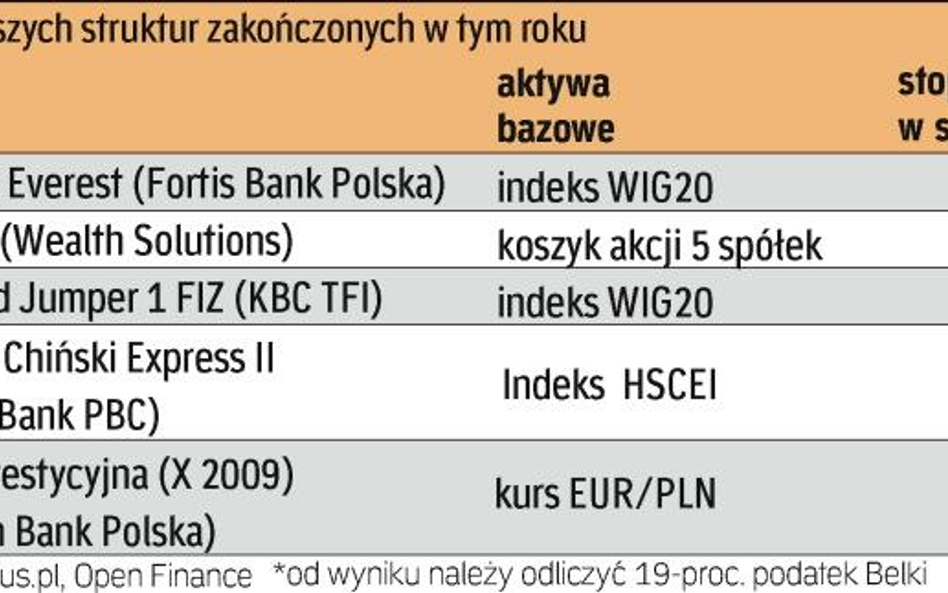 Od zysków trzeba zapłacić 19-proc. podatek