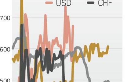 Barometr hipoteczny: Jaki jest koszt kredytu