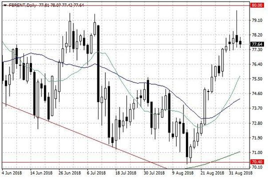 Notowania ropy naftowej Brent – dane dzienne