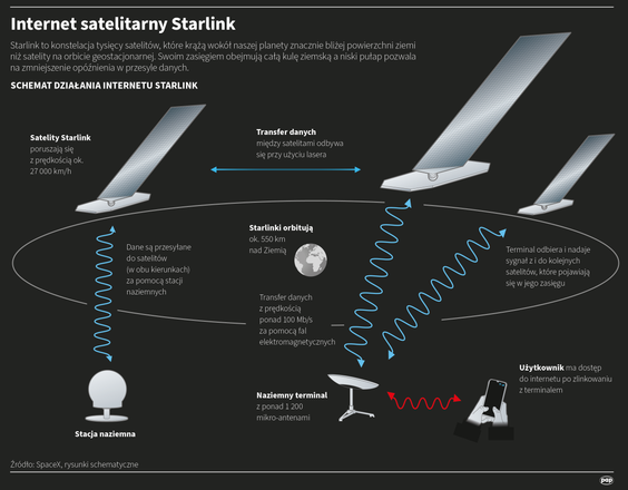 Internet satelitarny Starlink