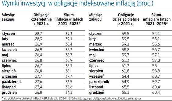 Wyniki inwestycji w obligacje indeksowane inflacją (proc.)