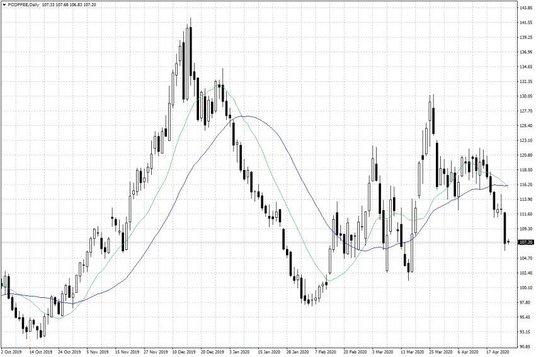 Notowania kawy arabica w USA – dane dzienne