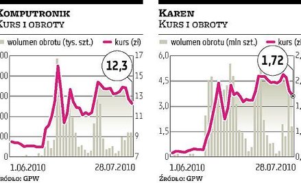 Karen, Komputronik: Akcje taniały drugi dzień