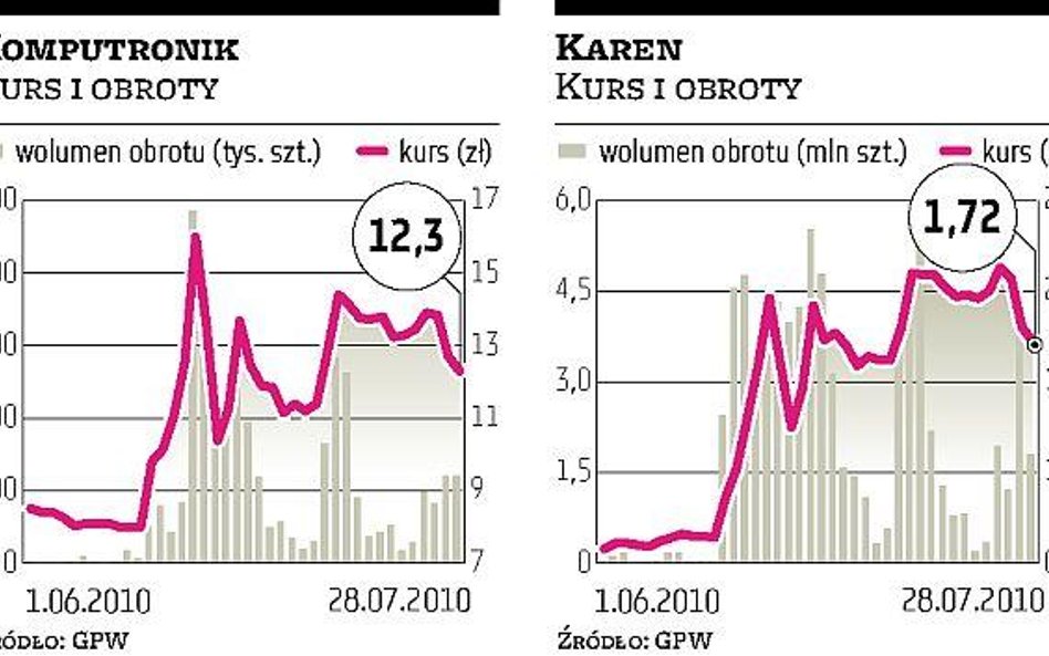 Karen, Komputronik: Akcje taniały drugi dzień