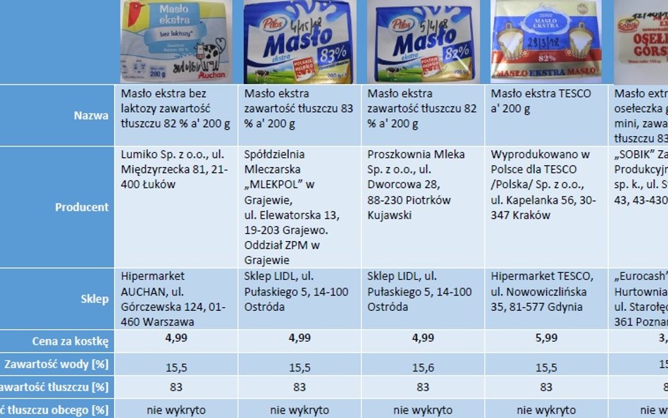 Wyniki kontroli jakości masła cz. 1