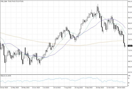 Notowania ropy naftowej WTI – dane dzienne
