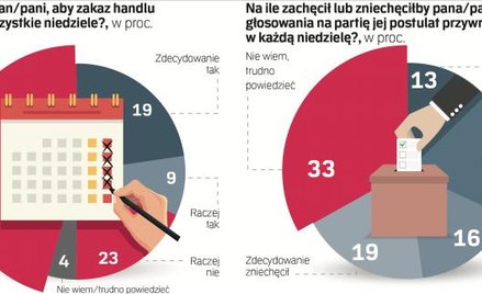 „Tak” dla handlu w niedzielę