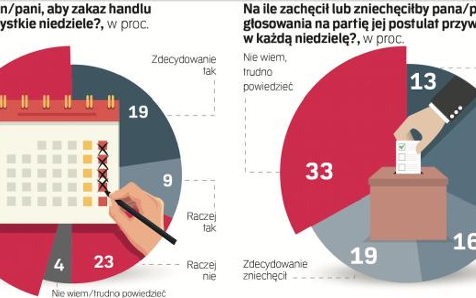 „Tak” dla handlu w niedzielę