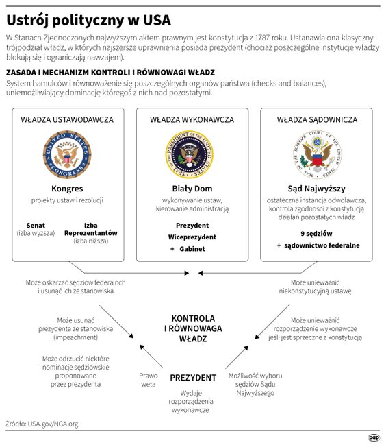 Amerykański system władzy