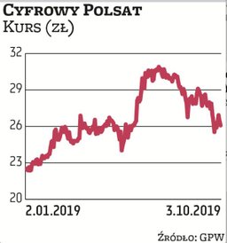 Cyfrowy Polsat w tym roku dopieścił akcjonariuszy: wypłacił w sumie ponad 594 mln zł, czyli 0,93 zł 