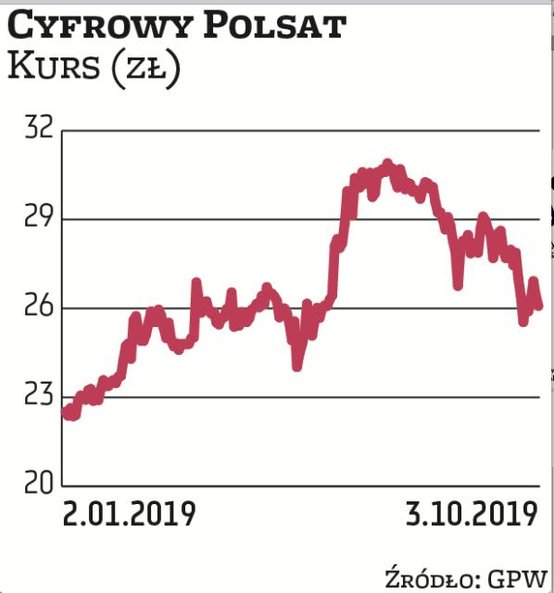 Cyfrowy Polsat w tym roku dopieścił akcjonariuszy: wypłacił w sumie ponad 594 mln zł, czyli 0,93 zł 