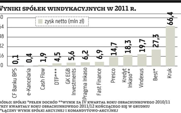 Branża windykacyjna pobiła kolejny rekord