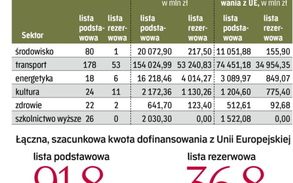 Do listy nie dodano ani jednej inwestycji ograniczającej ryzyko zagrożenia powodzią. Resort rozwoju 