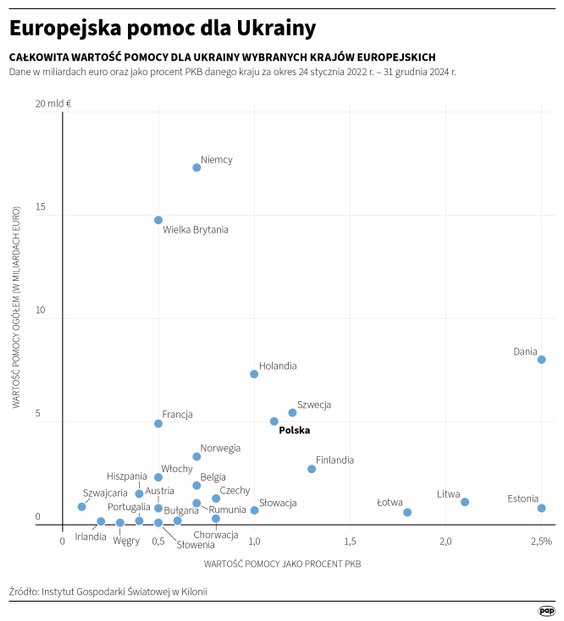 Ile wyniosła pomoc poszczególnych państw Europy dla Ukrainy? (INFOGRAFIKA)