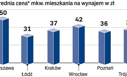 Wynajem - coraz wyższe czynsze